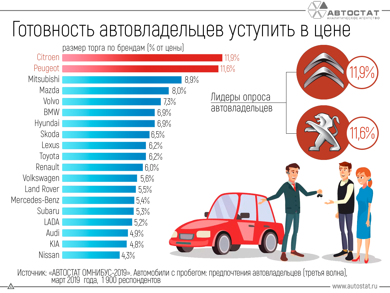Какую машину выбрать до 500 тысяч рублей? рейтинг новых автомобилей 2018-2019