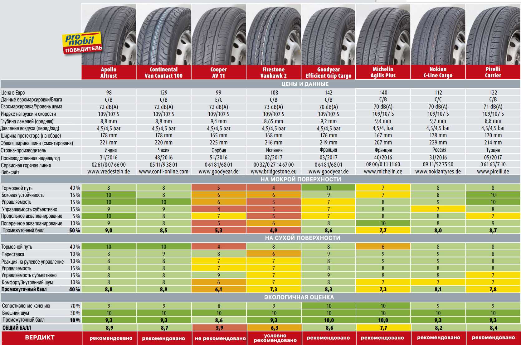 Таблица производителей автомобильных шин по странам и рейтингу