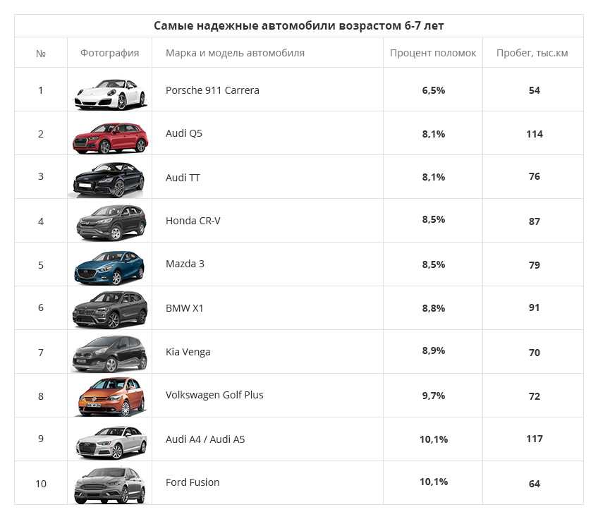 Рейтинг самых дорогих автомобилей по обслуживанию 2022 года