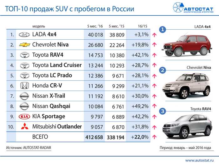 Самый надежный автомобиль с пробегом – топ 25 лучших б/у автомобилей на 2021 – 2022 год » автосоветы » i-tc.ru : интернет-журнал про автомобили